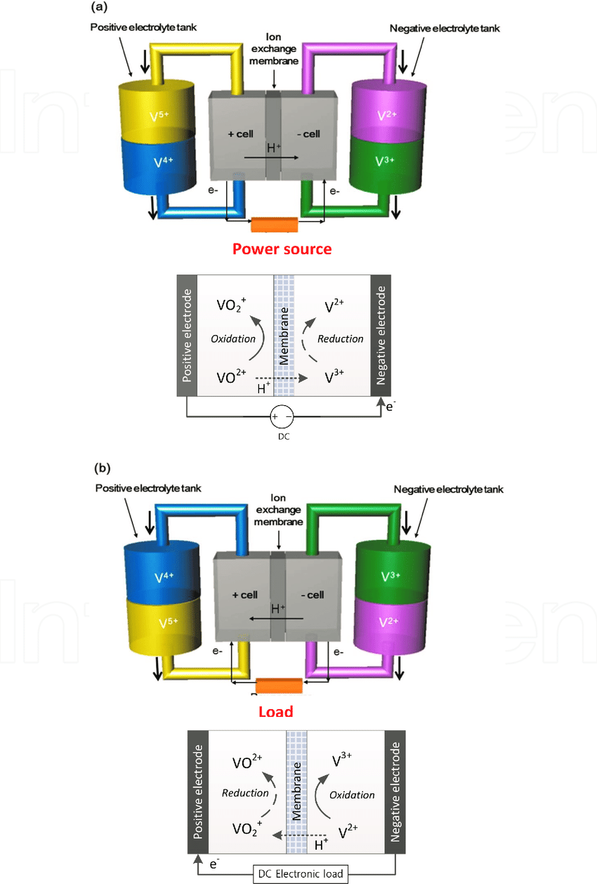 vanadium battery working principle